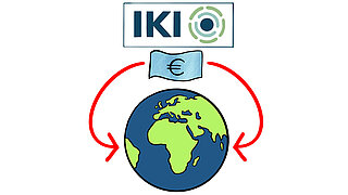 Über einer Weltkugel schweben das IKI-Logo und ein Euro-Geldschein. Vom Geldschein gehen zwei Pfeile in Richtung Erdkugel.