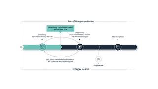 Der in der Grafik dargestellte Prozess wird in den folgenden Absätzen erläutert.