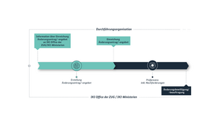 Prozessgrafik eines Änderungsantrages eines IKI-Projektes. Alle Informationen werden im Text unter der Grafik erläutert.