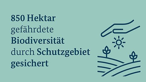 Grafik mit Text und Illustrationen, die zeigen, dass 850 Hektar gefährdeter Biodiversität in einem Schutzgebiet geschützt sind. Die Illustrationen zeigen eine Hand, die ein Blatt hält, eine Sonne und zwei Pflanzen, die aus dem Boden wachsen.