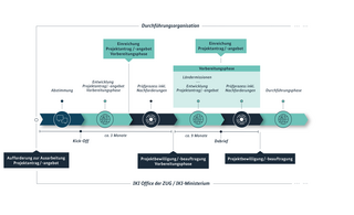 Prozessgrafik der Antrags-/Angebotsphase inklusive einer Vorbereitungsphase