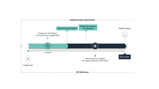 Process graphic project closure phase of an IKI project.