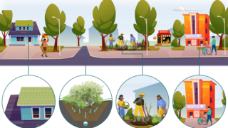 Illustration einer umweltfreundlichen Stadt. Vier vergrößerte Kreise zeigen nachhaltige Lösungen: ein Dach mit Pflanzen, ein System zur Regenwasserableitung durch Vegetation, eine Gruppe von Menschen, die zusammen einen Garten pflegen und ein Krankenhaus.