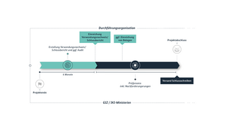 Prozessgrafik Projektabschluss eines IKI-Projektes.