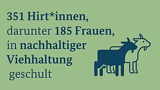 Grafik mit Text: 351 Hirt*innen, darunter 185 Frauen, wurden in nachhaltiger Viehzucht geschult