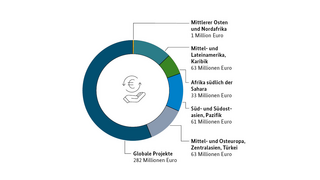 Grafik Förderzusagen 2021 nach Regionen