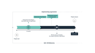 Process graphic project closure phase of an IKI project.