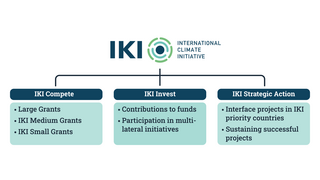 Infographic showing funding instruments of the International Climate Initiative (IKI) with three categories: IKI Compete, IKI Invest, and IKI Strategic Action, each with bullet points.