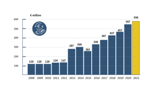 Graphic IKI budget 2008-2021