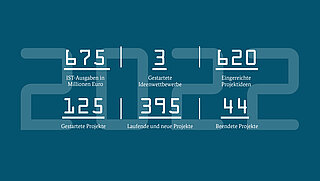 Infografik mit IKI-Kennzahlen aus dem Jahr 2022. Alle Daten werden im Text auf dieser Seite vorgestellt.