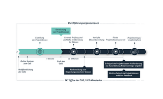Prozessgrafik Verfahren zur Auswahl von Projekten für Förderung oder Beauftragung durch die IKI. Die dargestellten Informationen finden sich im nachfolgenden Text.