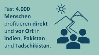 Text neben einer illustrierenden Grafik: Fast 4.000 Menschen profitieren direkt und vor Ort in Indien, Pakistan und Tadschikistan.
