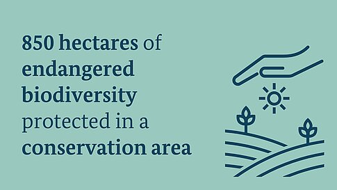 Graphic with text and illustrations showing that 850 hectares of endangered biodiversity are protected in a conservation area. The illustrations depict a hand holding a leaf, a sun, and two plants growing from the ground.