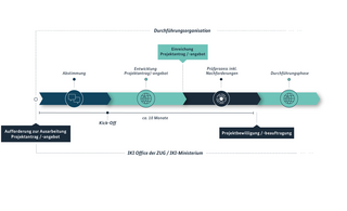 Process diagram of the proposal phase without a preparation phase