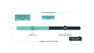 Process graphic of an amendment request of an IKI project. All information is explained in the text below the graphic.