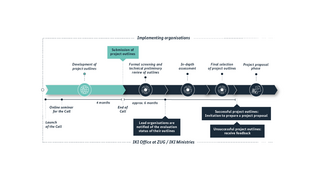Process diagram Procedure for selecting projects for funding or commissioning for the IKI country calls.