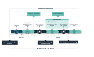 Process diagram of the proposal phase including a preparation phase.