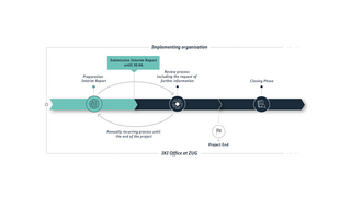 The process shown in the graphic is explained in the following paragraphs.