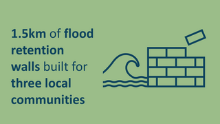 Symbol showing a wave and a wall with a text: 1.5km of flood retention walls built for local communities