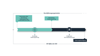 Der in der Grafik dargestellte Prozess wird in den folgenden Absätzen erläutert.