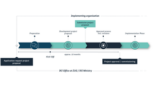 Process diagram of the proposal phase without a preparation phase
