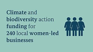 Image depicting three symbolic women standing together with text stating 'Funding for climate and biodiversity action supports 240 local women-led businesses.'