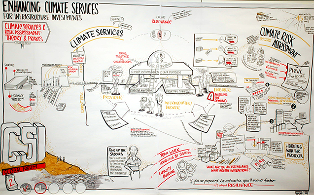 Ergebnisse des ersten „CSI Global Forum“ grafisch aufbereitet; Foto: Natascha Seifert