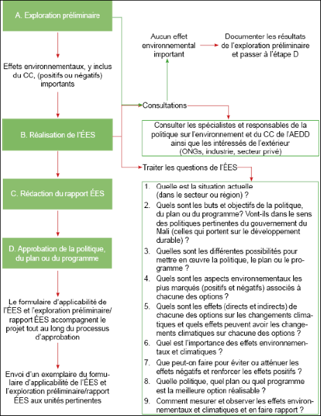 Procedure of strategic environmental auditing by taking into account climate change; Source: Groupement d’experts pour le développement durable (GEDD)