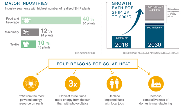 4 Gründe für Solarthermie; Abbildung: IKI Projekt Solar-Payback