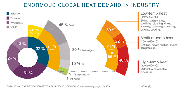 Globaler Wärmebedarf der Industrie; Abbildung: IKI Projekt Solar-Payback