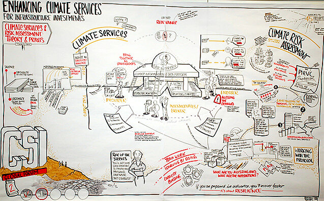 Ergebnisse des ersten „CSI Global Forum“ grafisch aufbereitet; Foto: Natascha Seifert